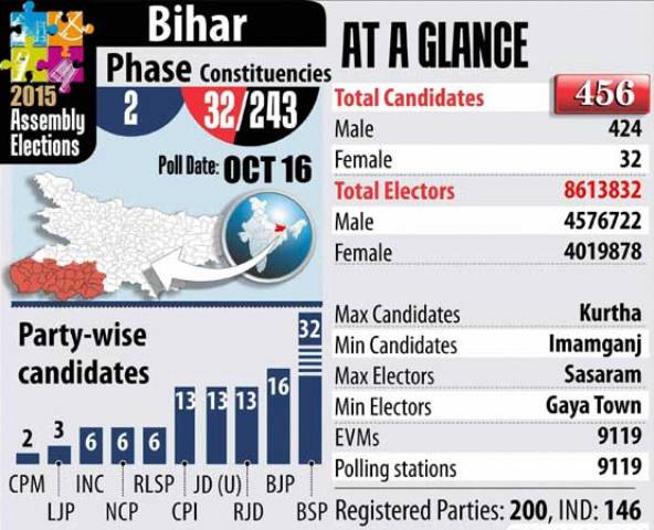 bihar-second-phase-polling-starts-niharonline