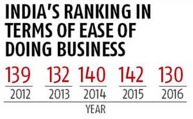 india-rank-improved-in-doing-business-niharonline